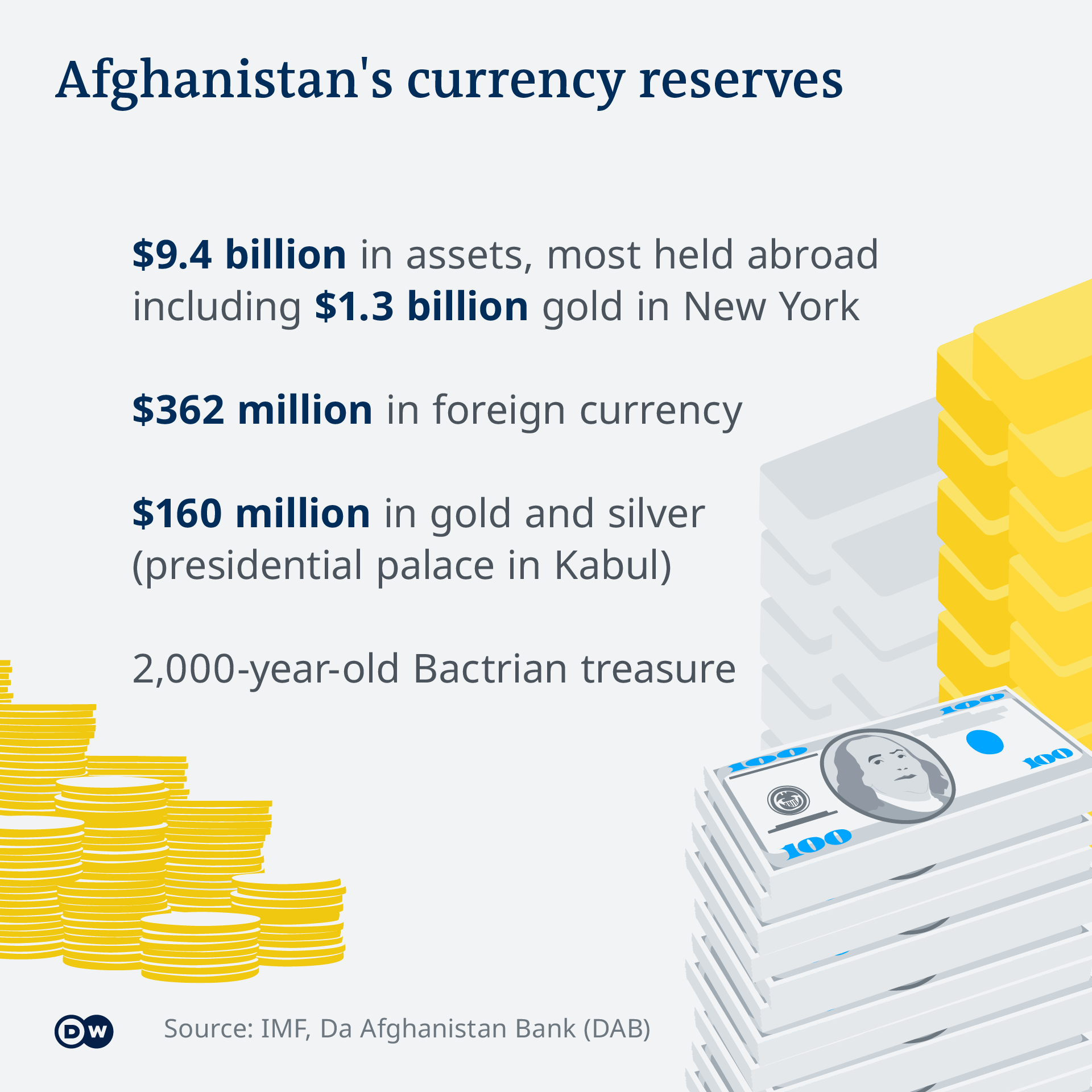 Infografik Afghanistans Devisen-Reserven EN